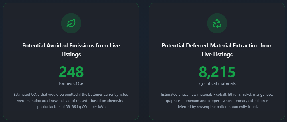 EV Battery Reuse: Saving CO₂ and Critical Raw Materials in Europe